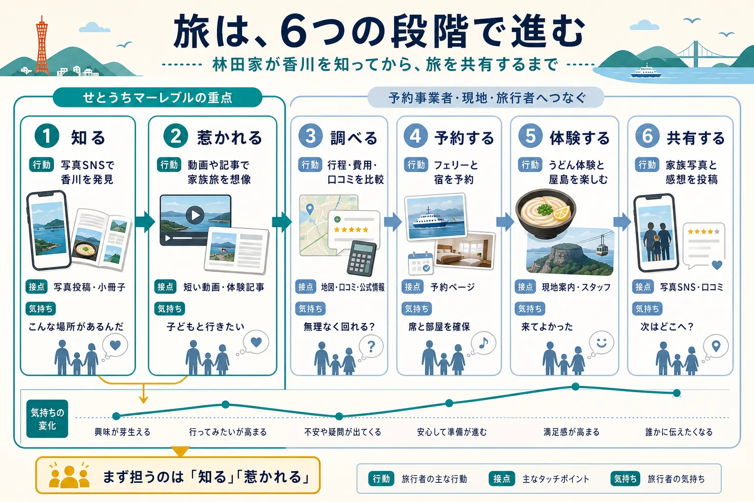 知る、惹かれる、調べる、予約する、体験する、共有するの各段階に行動・接点・気持ちを示した図