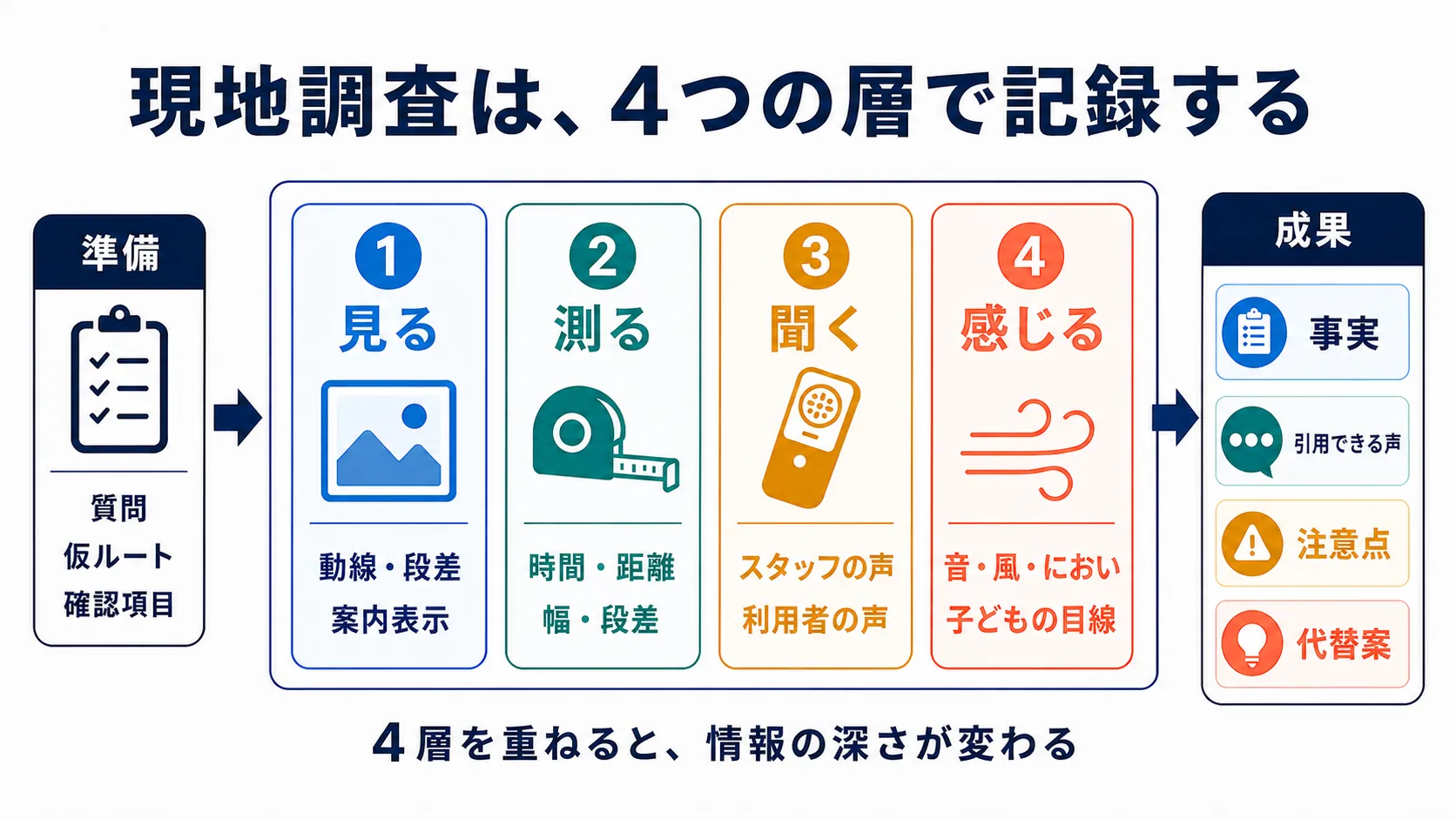 現地調査を、見る、測る、聞く、感じるの4層で記録し、事実・声・注意点・代替案へ整理する図