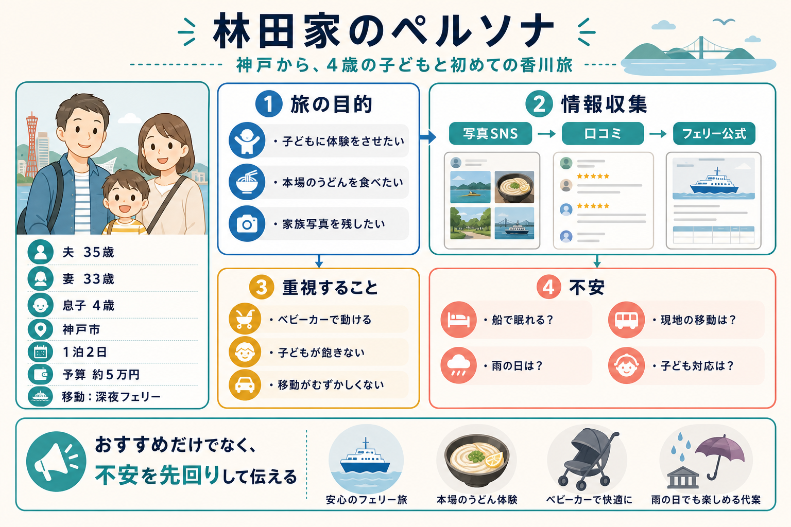 林田家のペルソナ図。神戸在住の夫35歳・妻33歳・息子4歳が深夜フェリーで1泊2日の香川旅行を計画。旅の目的、情報収集、重視すること、不安を整理し、おすすめに加えて不安を先回りして伝える方針を示す