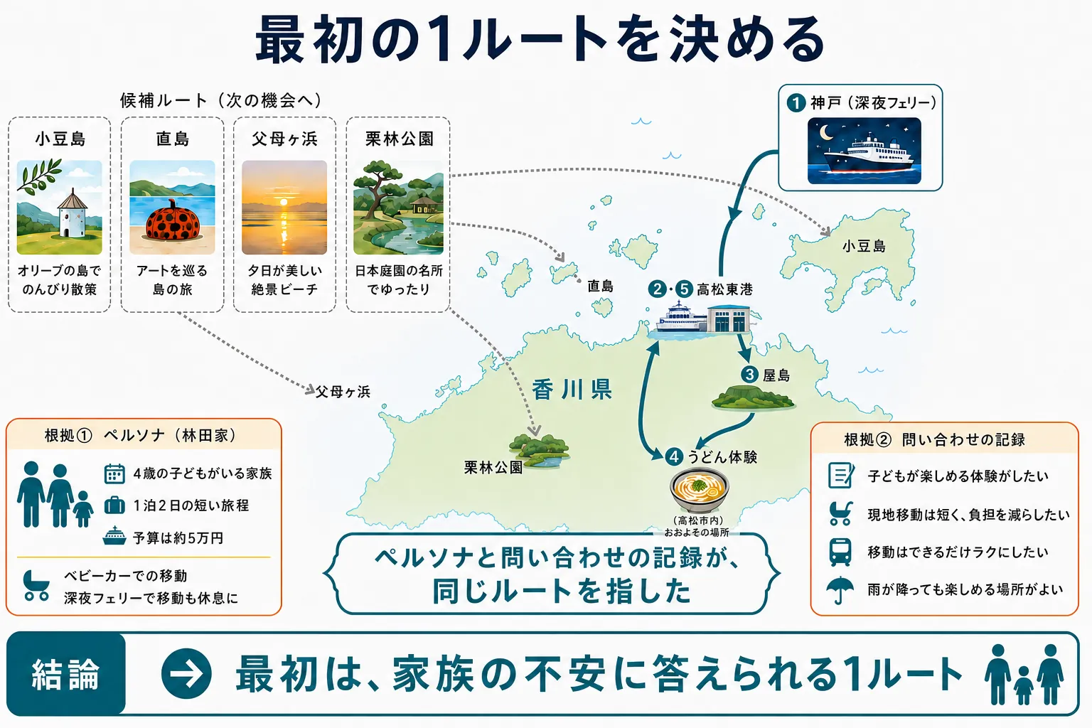 実際の香川県の位置関係に沿って候補4ルートと、神戸から高松東港、屋島、高松市内のうどん体験を回る選定ルートを比較した図