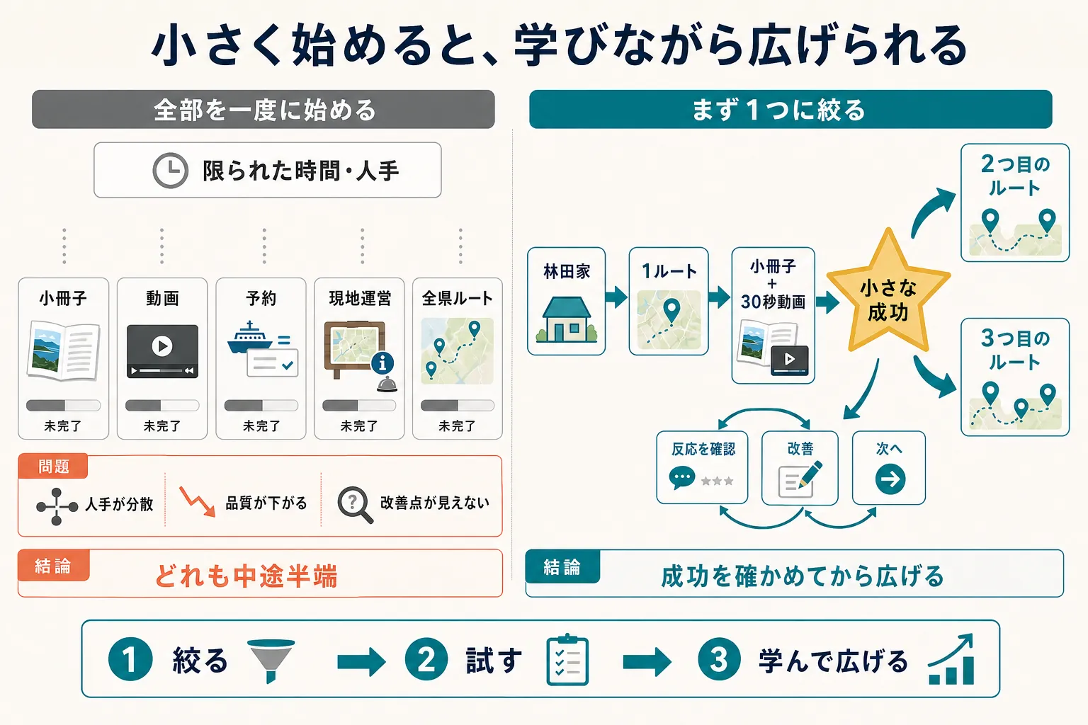 全部を一度に始めて未完になる場合と、1ルートに絞って成功を確認してから広げる場合の比較図