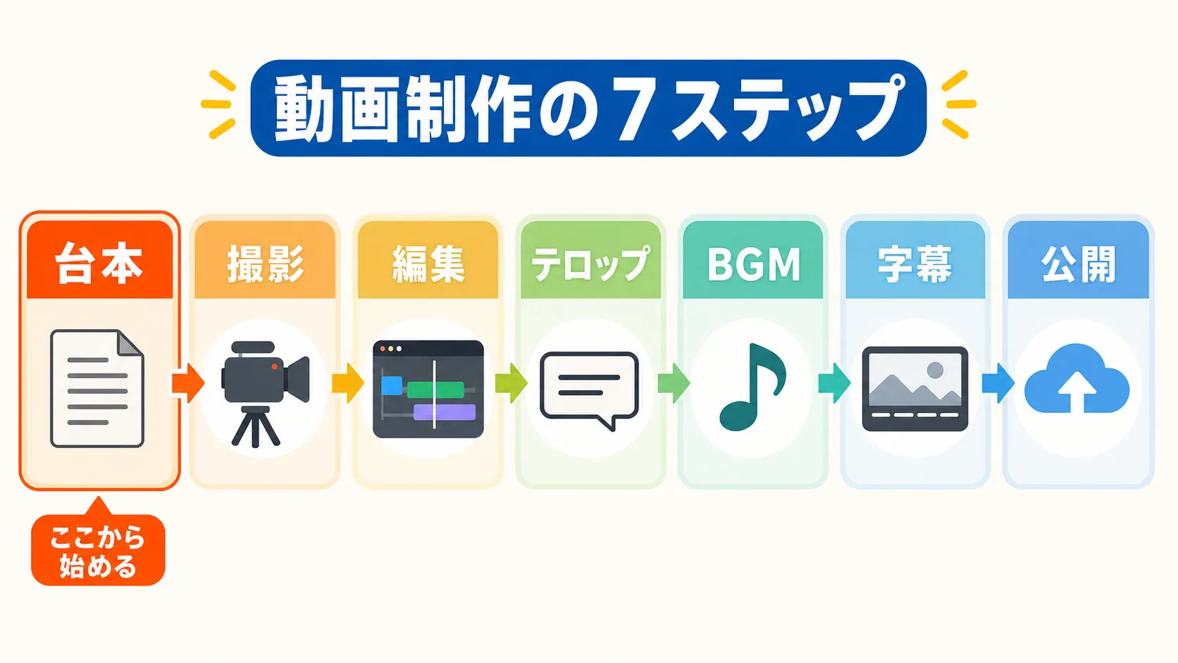 動画制作の全体フロー（台本→撮影→編集→テロップ→BGM→字幕→公開）を示す工程図