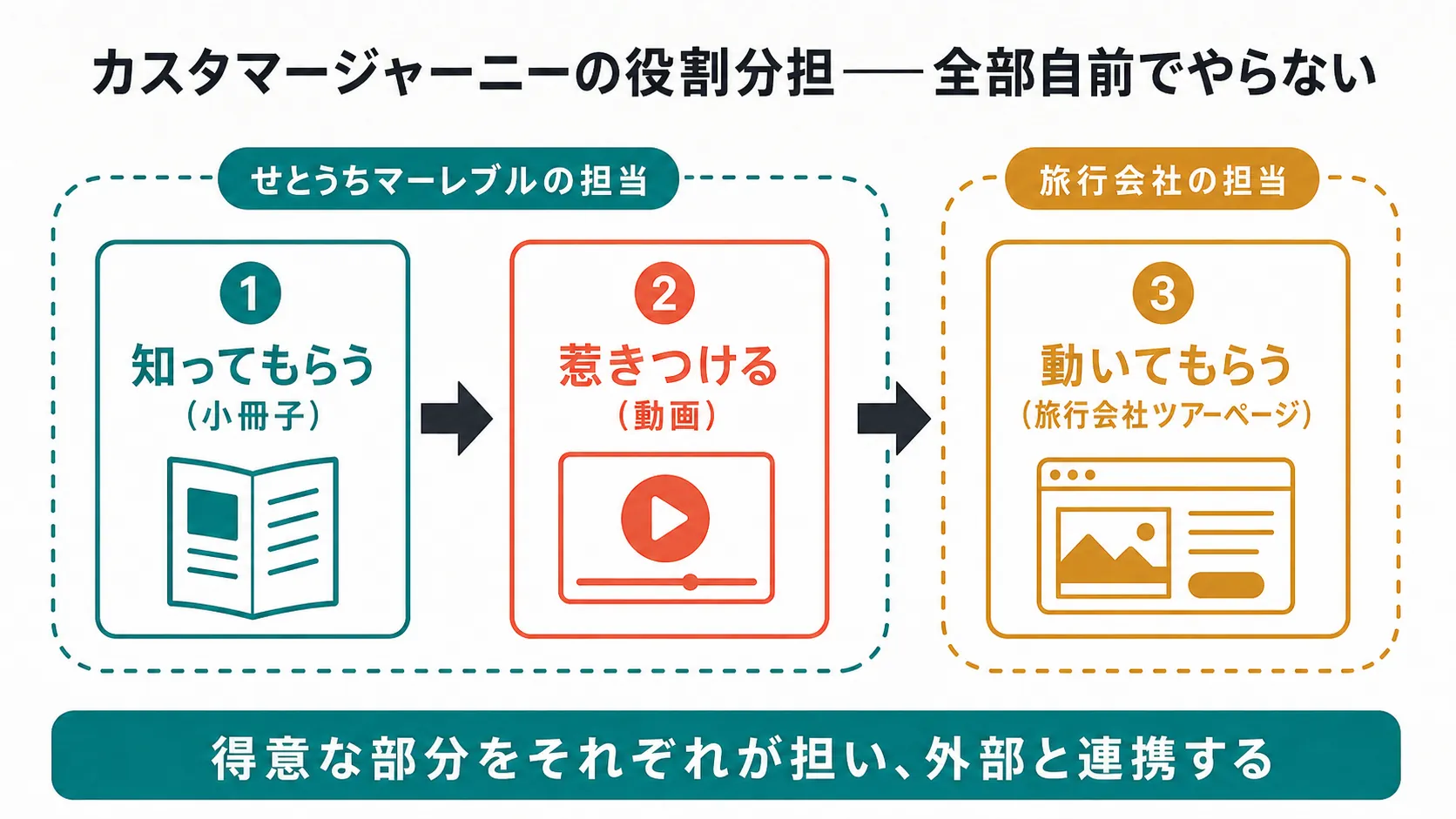 せとうちマーレブルと旅行会社の役割分担を示す概念図。知ってもらう・惹きつけるはNPO、動いてもらうは旅行会社