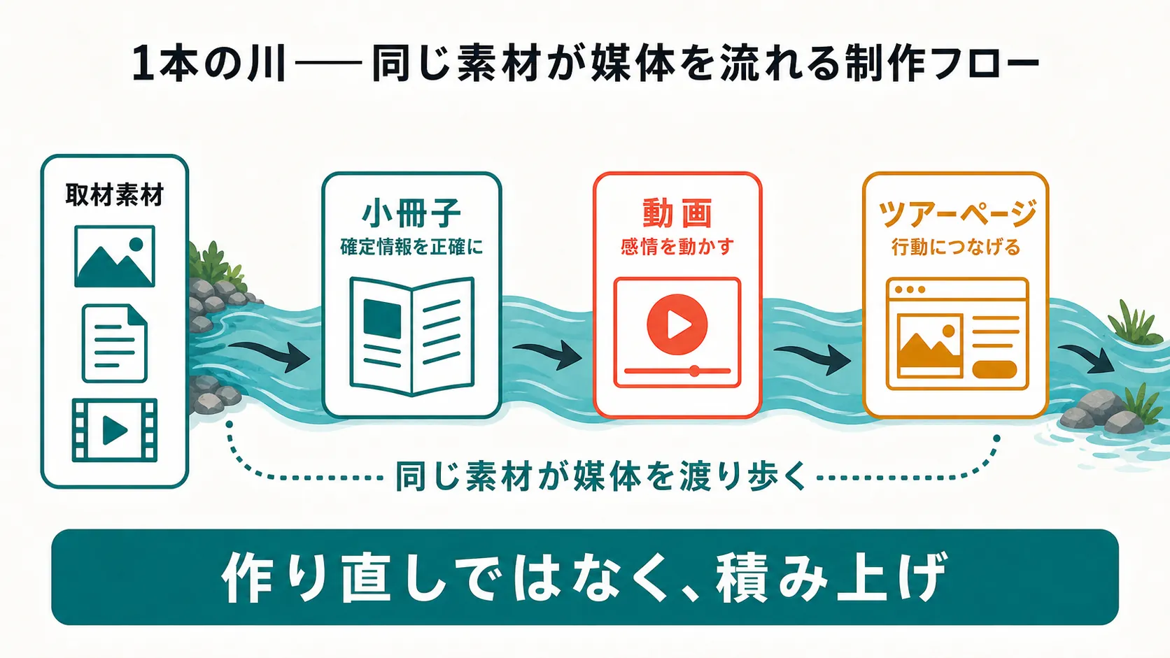 同じ素材が媒体間を流れる「1本の川」の制作フロー概念図。取材素材から小冊子、動画、ツアーページへ
