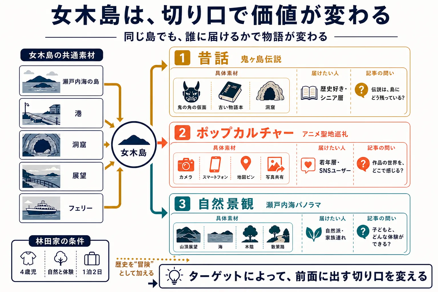 女木島の共通素材から昔話、ポップカルチャー、自然景観の3切り口を作り、届ける相手と記事の問いを示す図