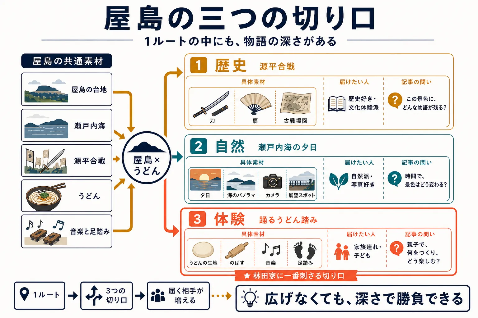 屋島とうどんの1ルートを歴史、自然、体験の3切り口で深掘りし、林田家には体験を強調する図