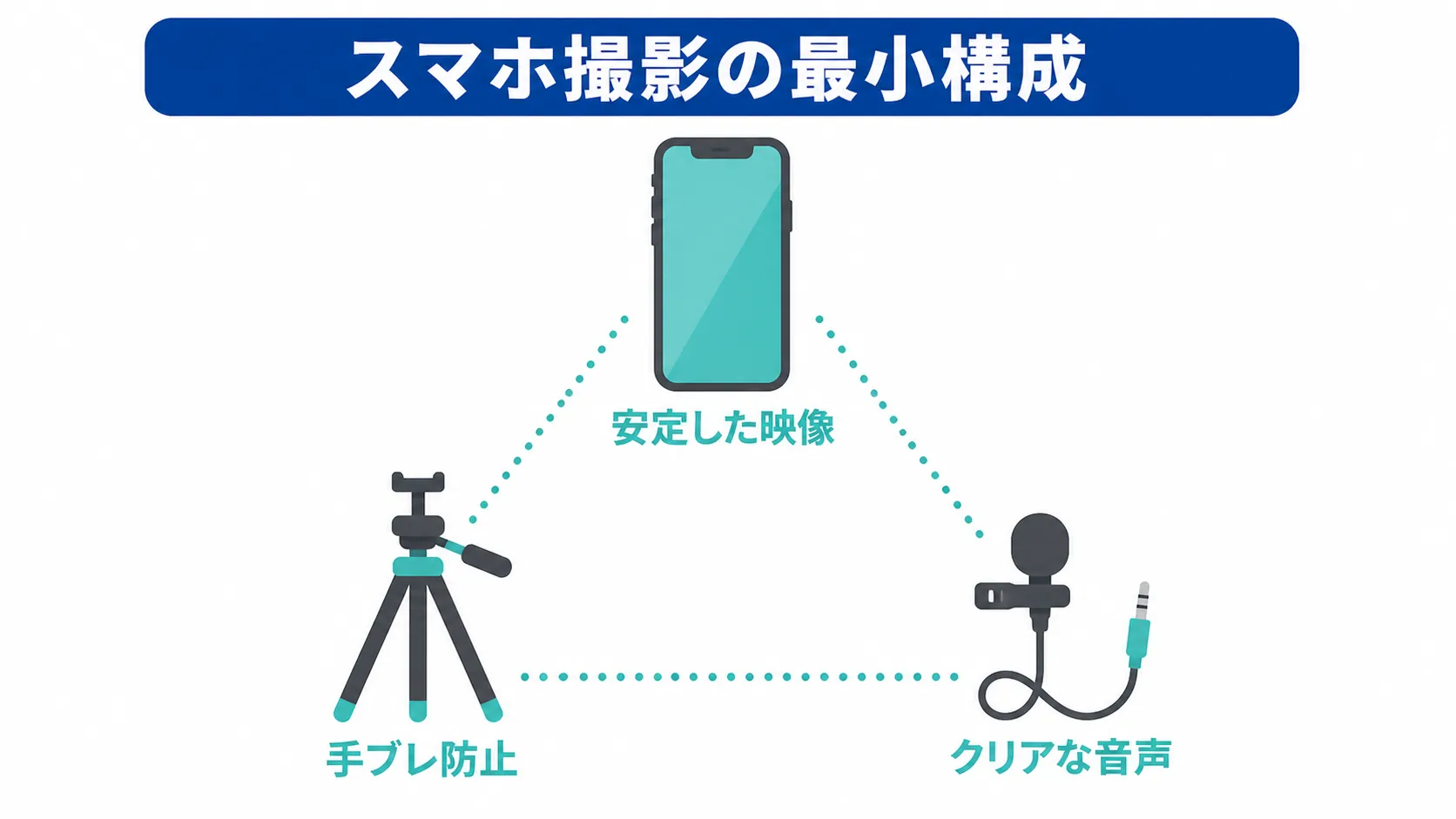 スマホ、三脚、ピンマイクの3点を図示したスマホ撮影の最小構成図