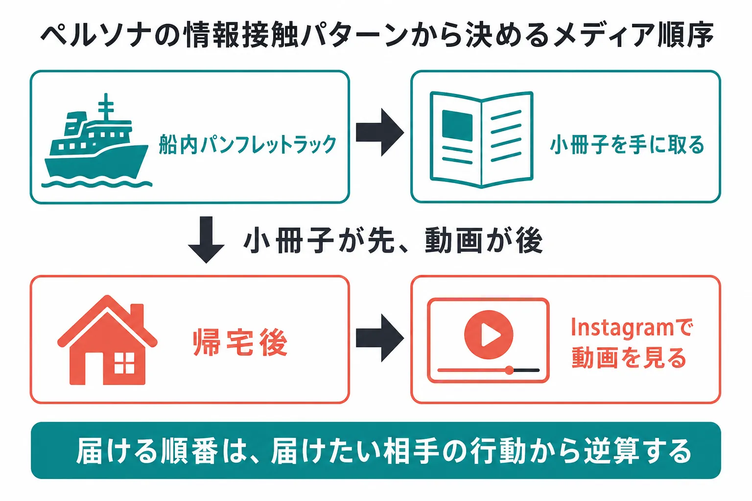 ペルソナの情報接触パターンから導くメディア順序の図解。フェリー船内で小冊子、帰宅後にInstagramで動画