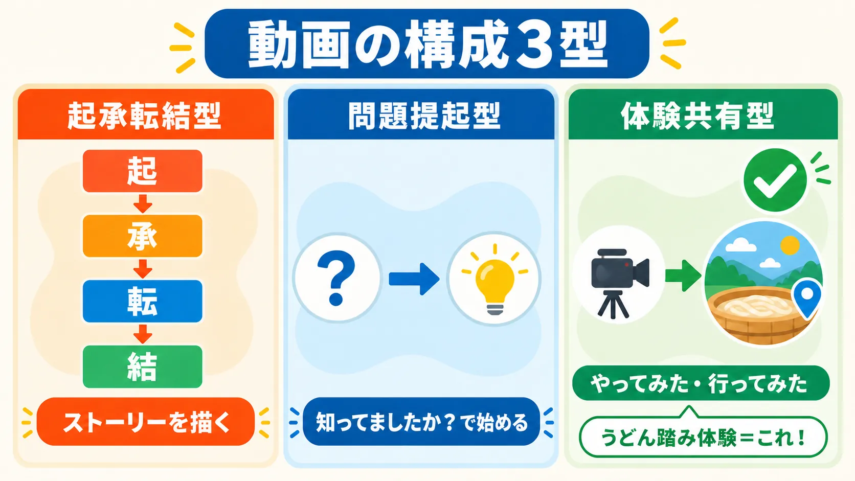 動画の構成3型（起承転結型・問題提起型・体験共有型）を比較し、体験共有型にチェックが付いた図
