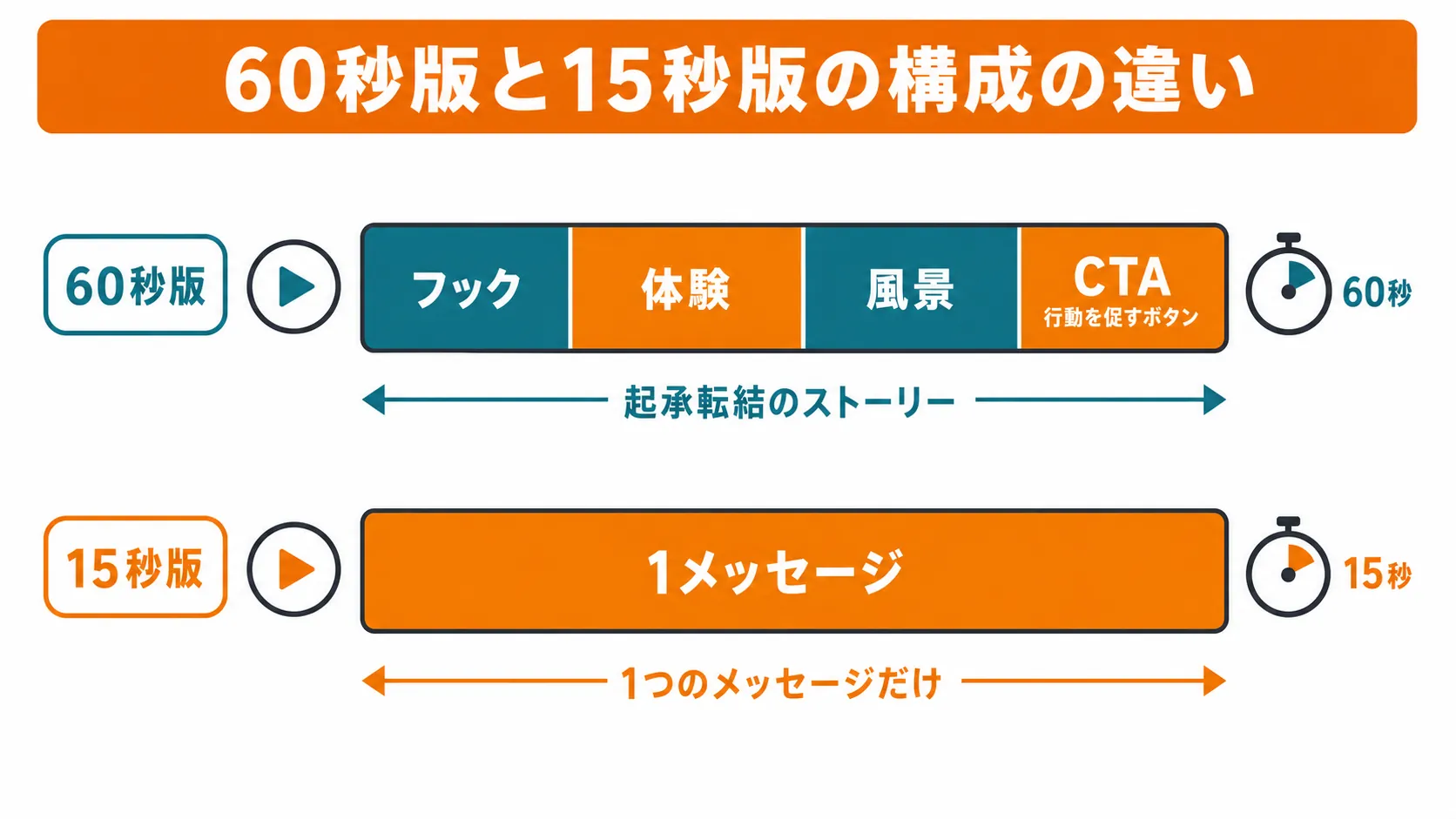 60秒版と15秒版の動画構成の違いを示したタイムライン比較図