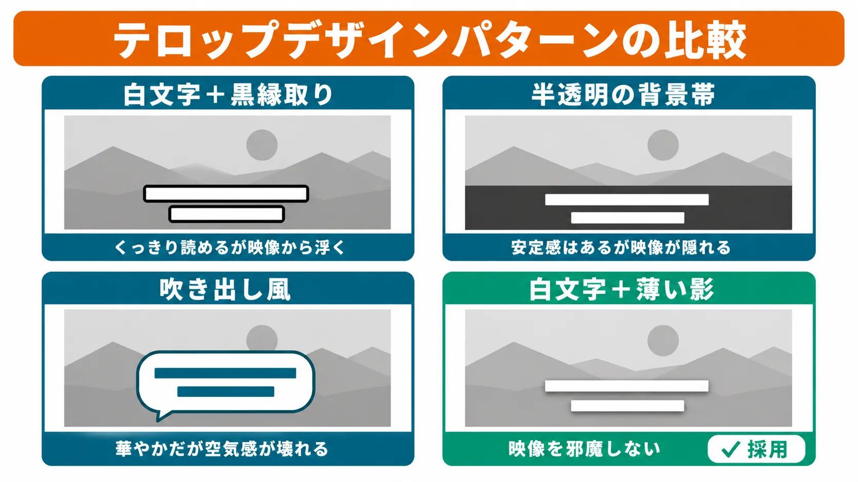 テロップの4つのデザインパターンを2×2で比較し、白文字＋薄い影を採用した概念図