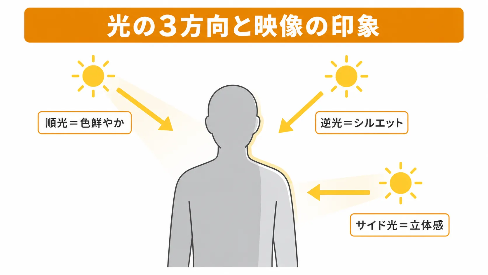 被写体のシルエットに対して順光・逆光・サイド光の3方向を矢印で示し、それぞれの映像効果を解説する概念図