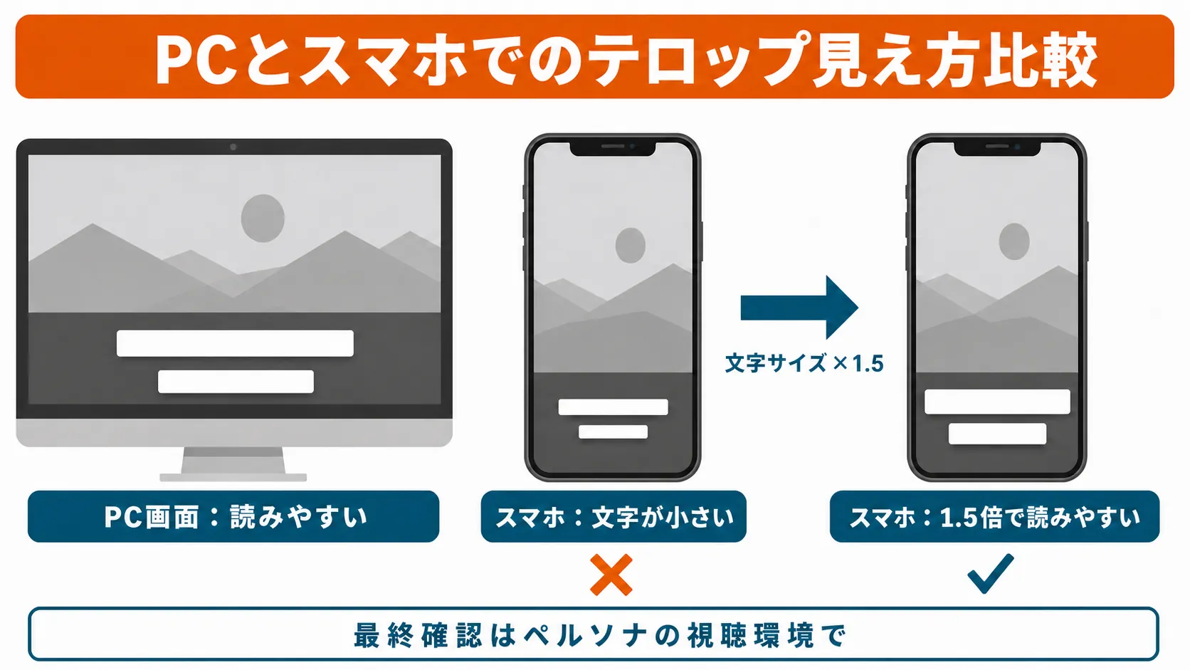 同じテロップがPC画面とスマホ画面でどう見えるかを比較し、文字サイズ1.5倍の改善後を示した概念図