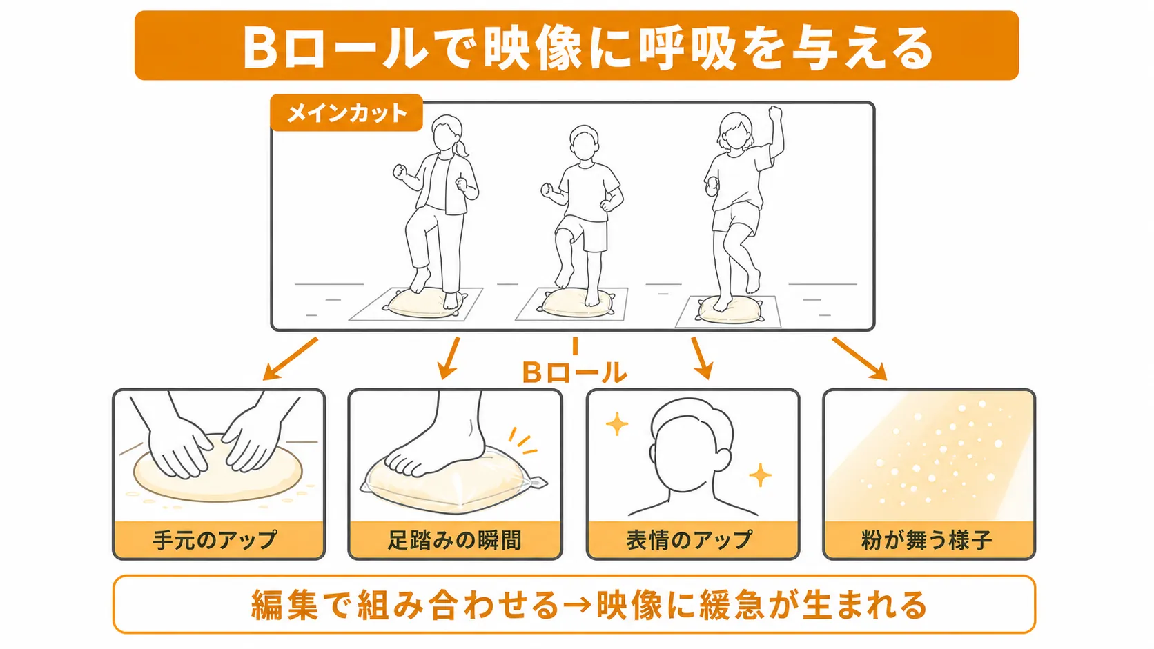 メインカット1枠と補完カット4枠を並べ、Bロールが映像に緩急を与えることを示す概念図