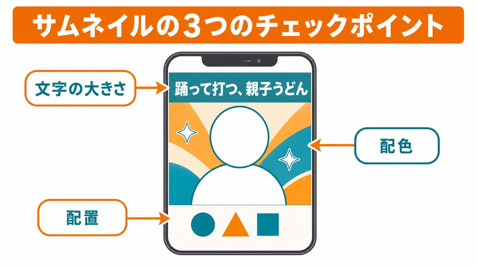 サムネイルの文字の大きさ・配色・配置を示す3つのチェックポイント図