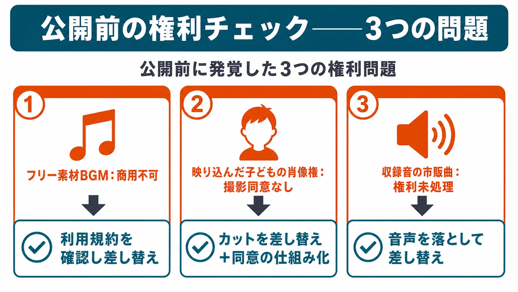 フリー素材BGM・子どもの映り込み・収録音の3つの権利問題とその対処法を整理した概念図