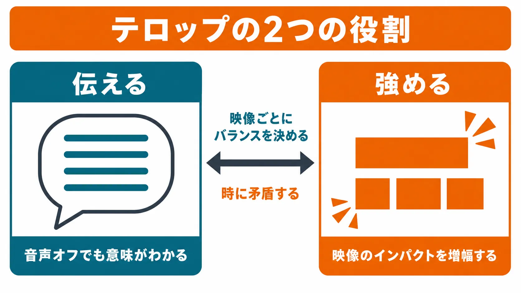 テロップの2つの役割「伝える」と「強める」を左右に並べて比較した概念図
