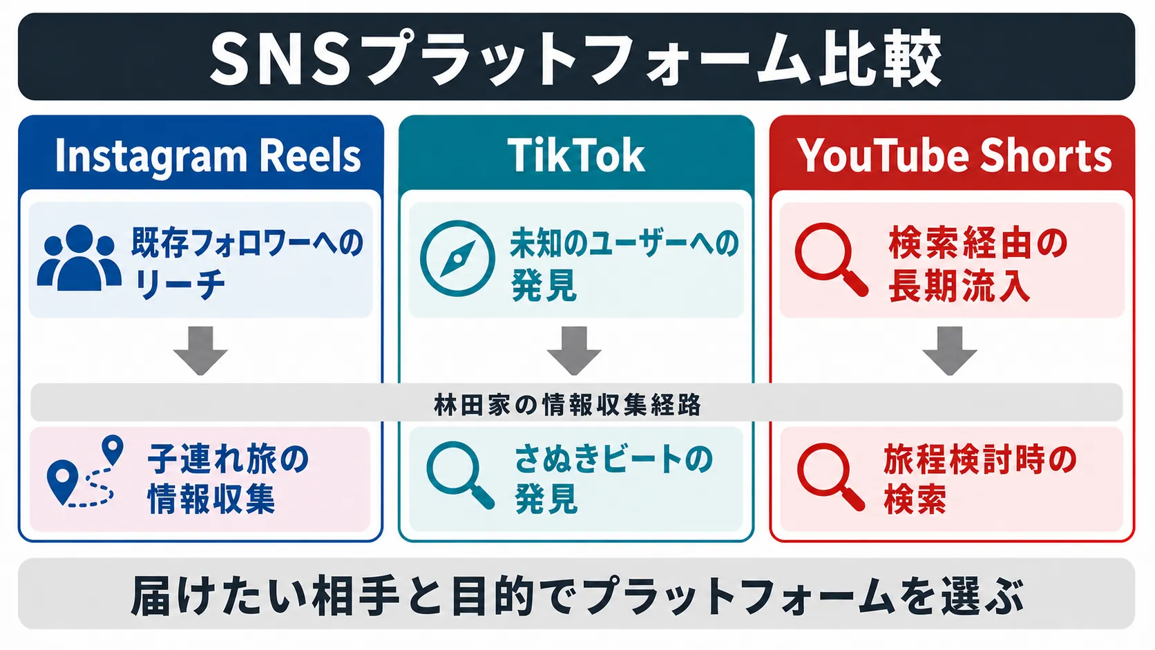 Instagram Reels・TikTok・YouTube Shortsの特性を比較し、ペルソナの情報収集経路と対応させた概念図
