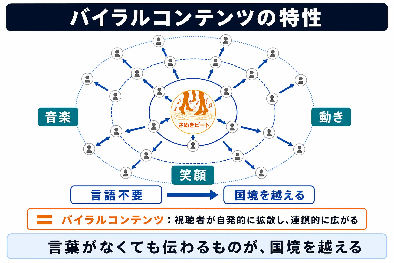 バイラルコンテンツの特性を示す概念図。音楽・動き・笑顔が言語に依存せず国境を越えて拡散する構造