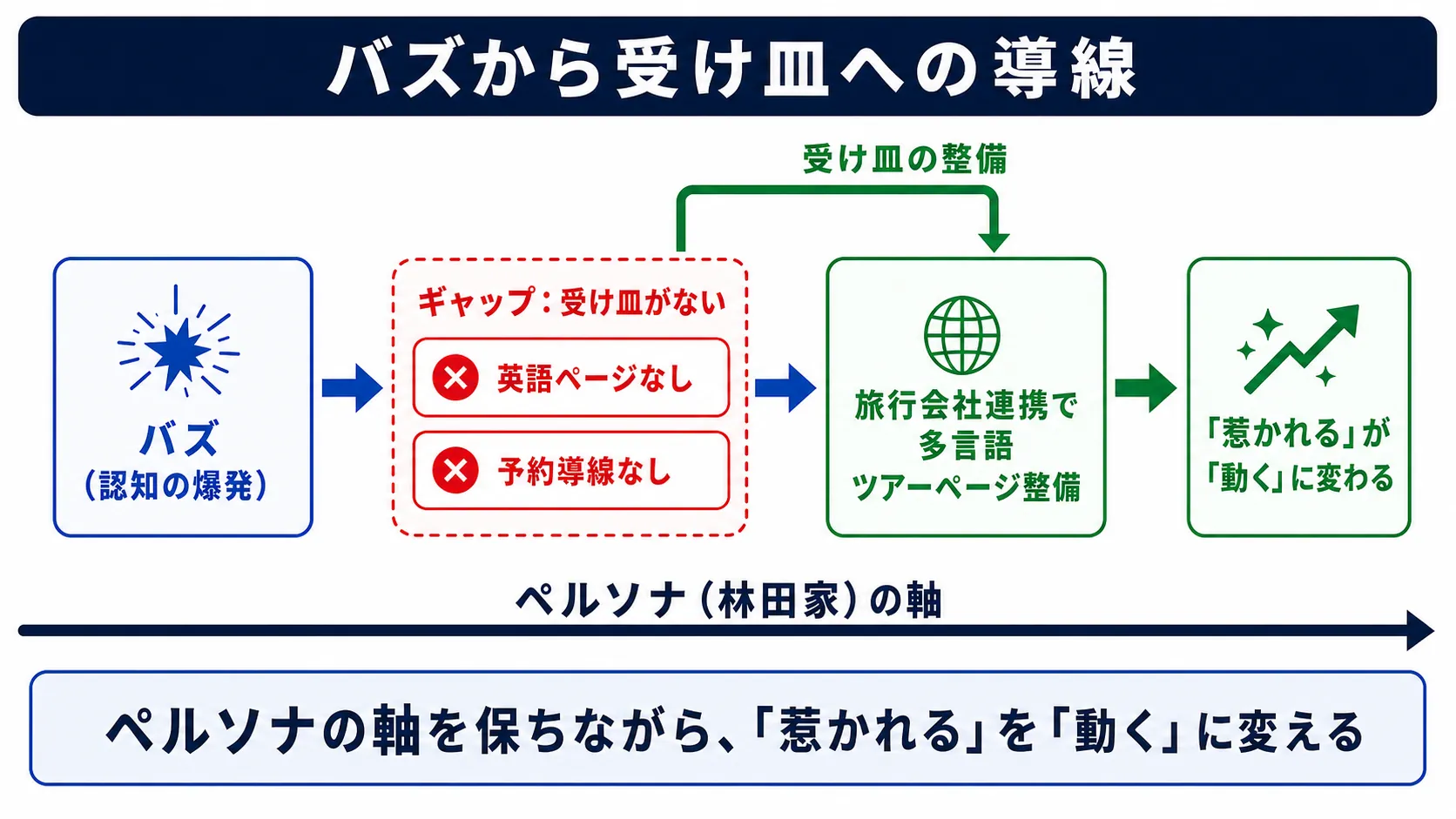バズから受け皿への導線を示すフロー図。ペルソナの軸が一貫して判断基準を保つ構造