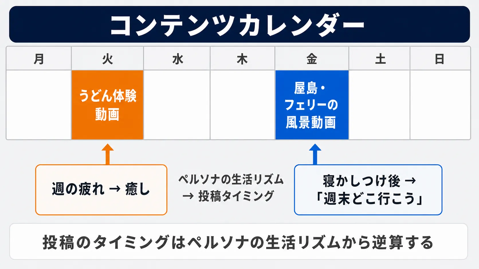 コンテンツカレンダーの構造図。火曜と金曜の投稿テーマをペルソナの生活リズムから逆算して配置している
