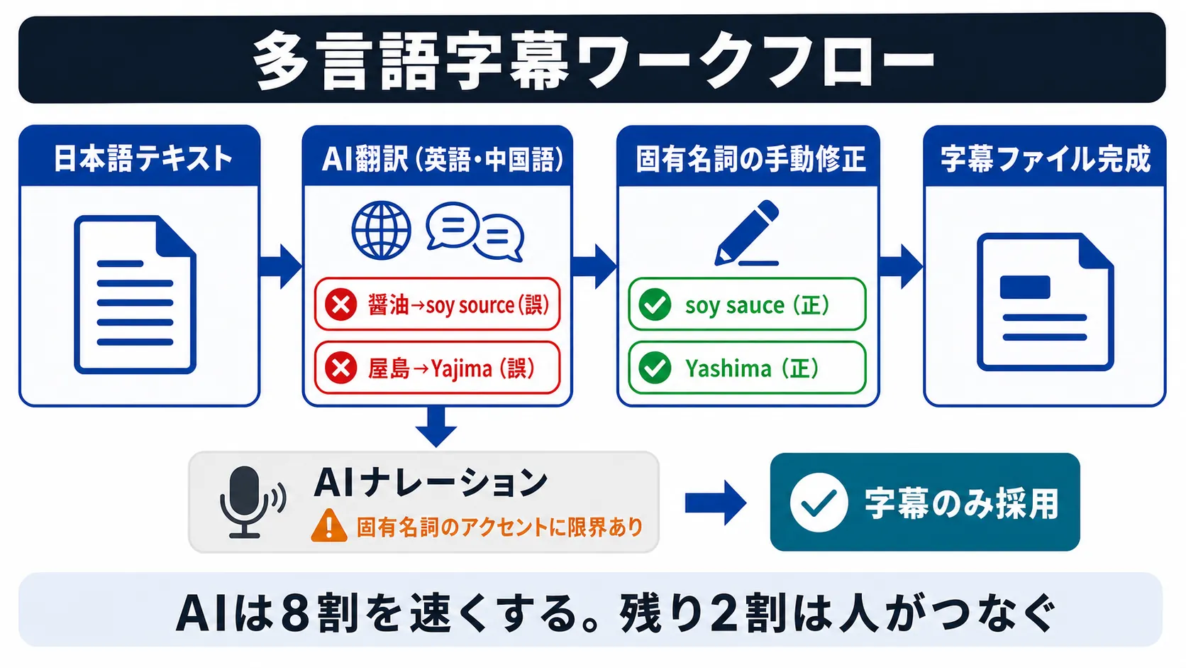 日本語テキストからAI翻訳を経て多言語字幕を完成させるワークフローと、AIナレーションの限界を示す概念図