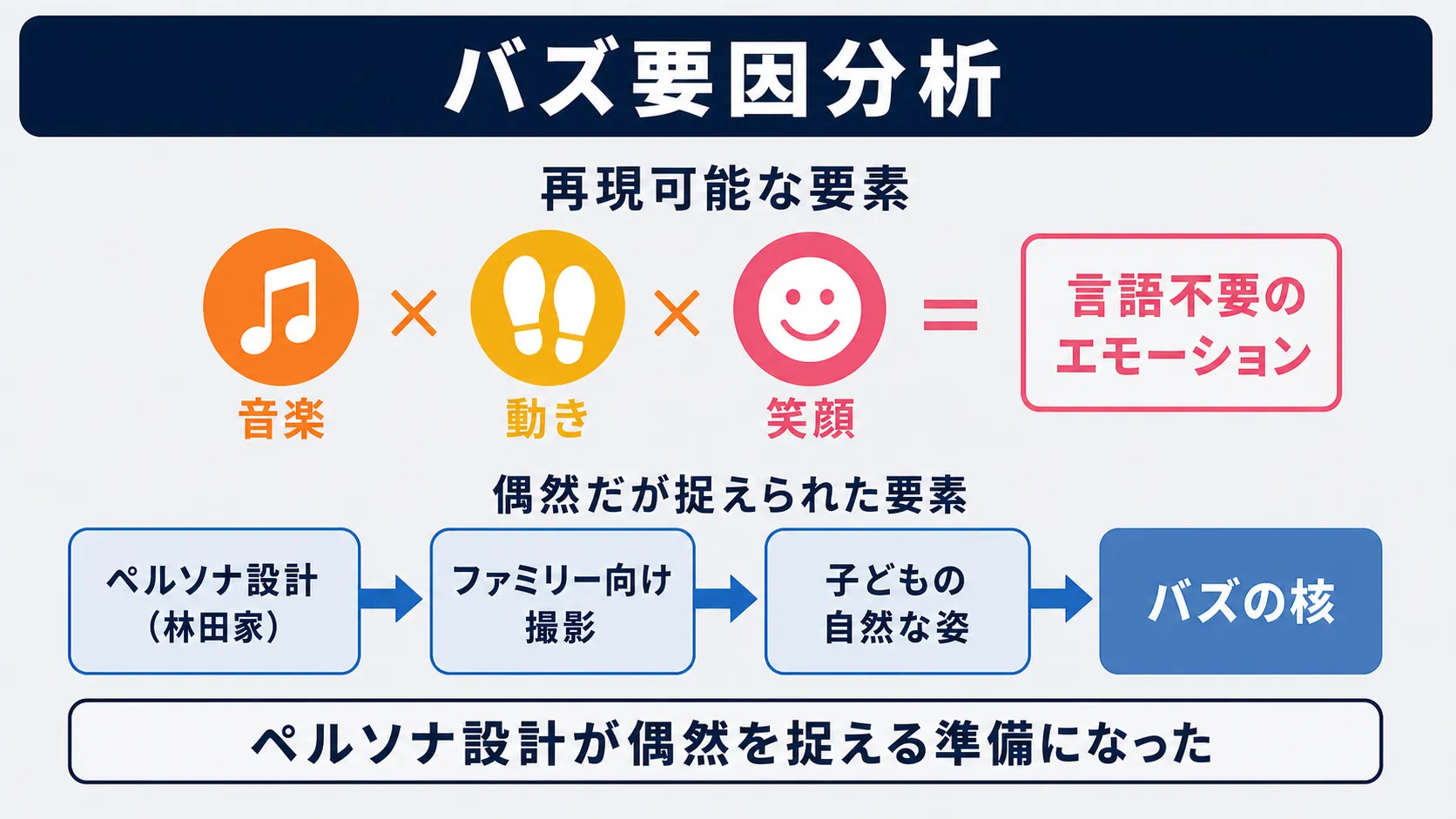 バズ要因分析図。音楽、動き、笑顔の3要素とペルソナ設計からバズの核に至る因果関係を示している