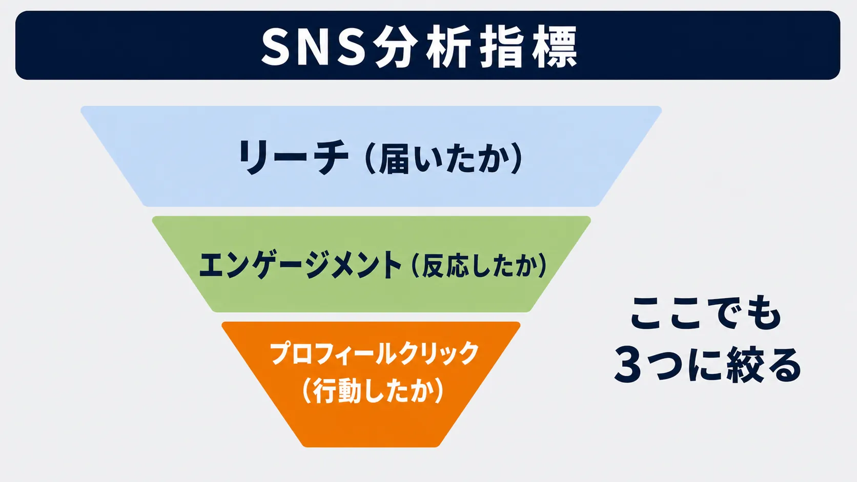 SNS分析指標の3層漏斗図。リーチ、エンゲージメント、プロフィールクリックの3つの指標を漏斗型に配置している