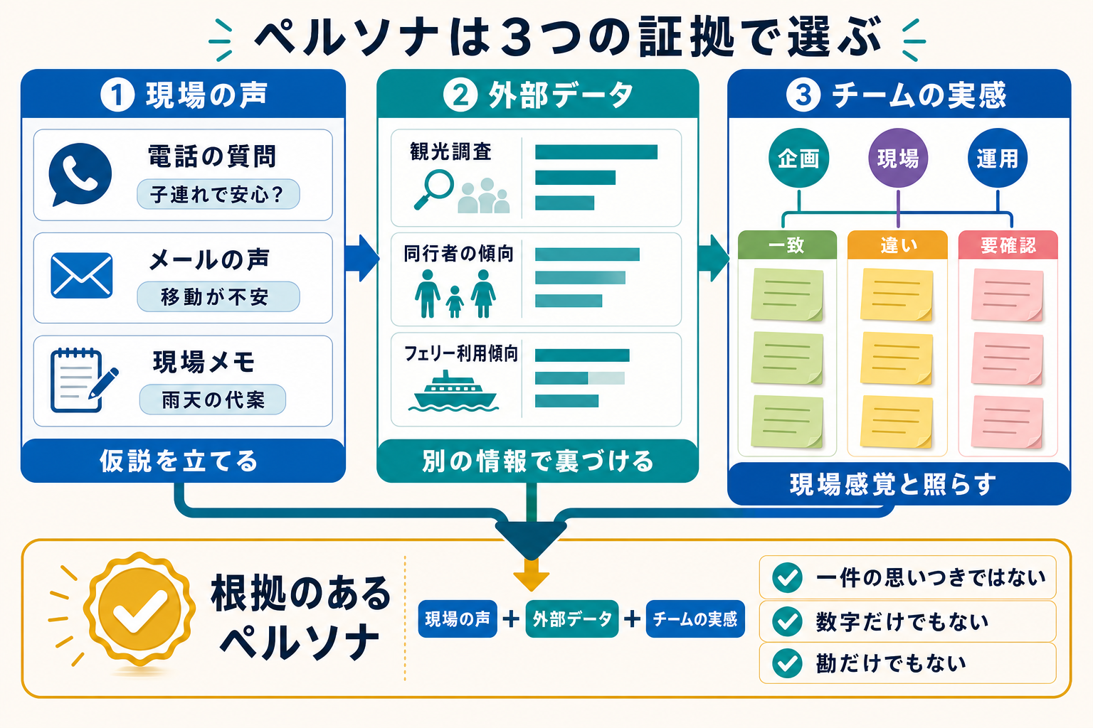 ペルソナ検証の3ステップ。現場の声から仮説を立て、外部データで裏づけ、チームの現場感覚と照らす。3つの根拠を合わせ、一件の思いつきや数字、勘だけで決めない