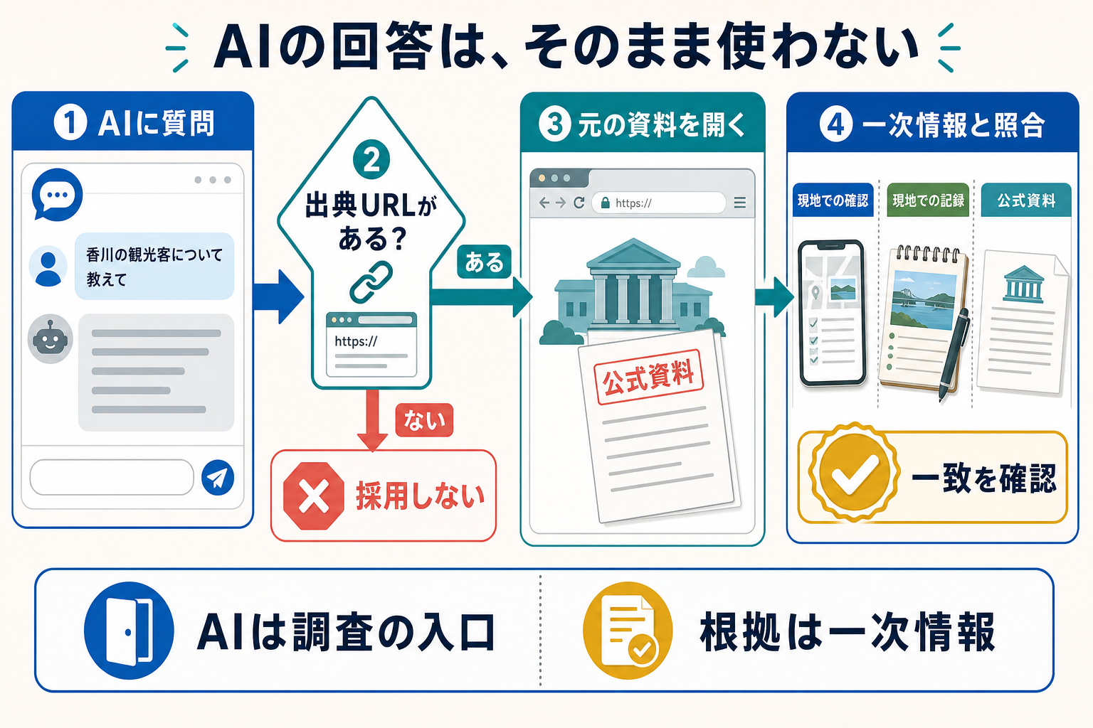 AIの回答に裏づけを取る4段階。AIに質問し、出典URLを確認し、元の資料を開き、一次情報と照合する。出典がない回答は採用しない。AIは調査の入口として使う
